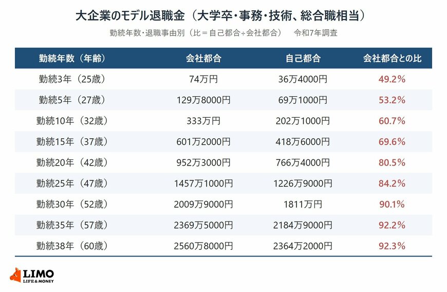 大企業の大学卒・総合職のモデル退職金を、勤続3年から38年まで会社都合と自己都合で比べ、自己都合が会社都合の何％にあたるかを示した表