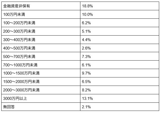世帯主が40歳代の二人以上世帯における金融資産保有額の分布