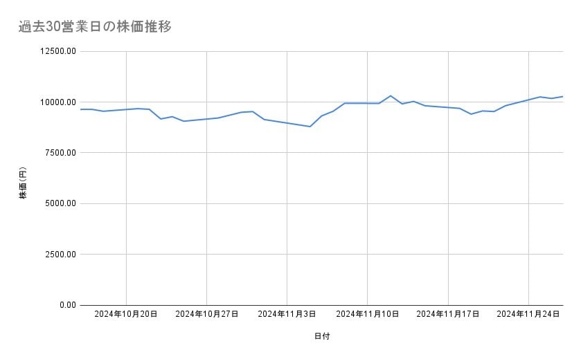 リクルートホールディングスの株価推移（過去30営業日）