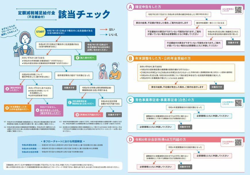 定額減税補足給付金（不足額給付）フローチャート