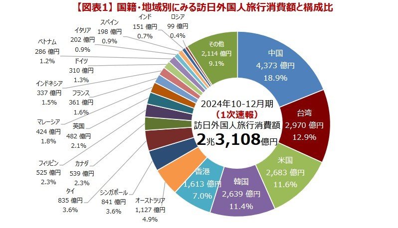 インバウンド消費動向調査