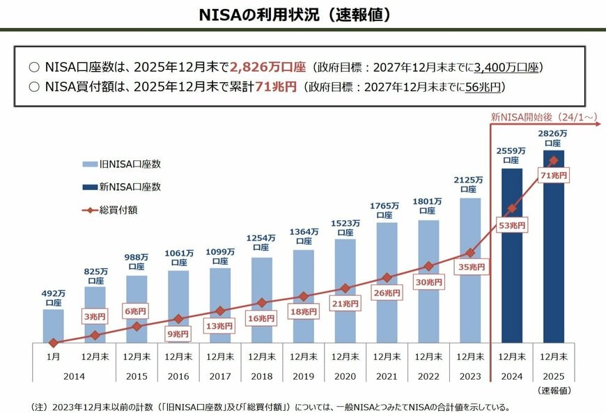 NISAの利用状況