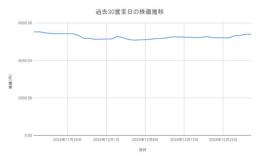商船三井の株価推移(過去30営業日)