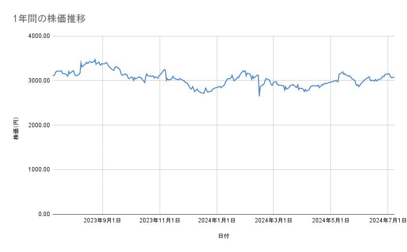 バンダイナムコホールディングスの株価推移(1年間)