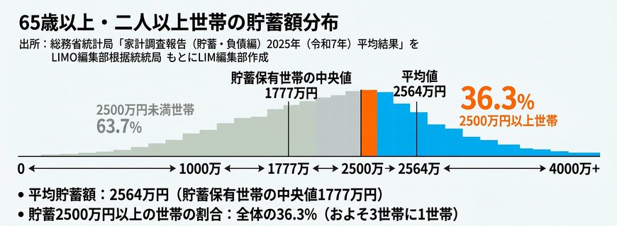 65歳以上世帯の貯蓄額と2500万円以上世帯の割合