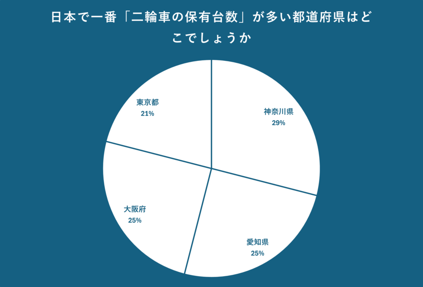 日本で一番「二輪車の保有台数」が多い都道府県について