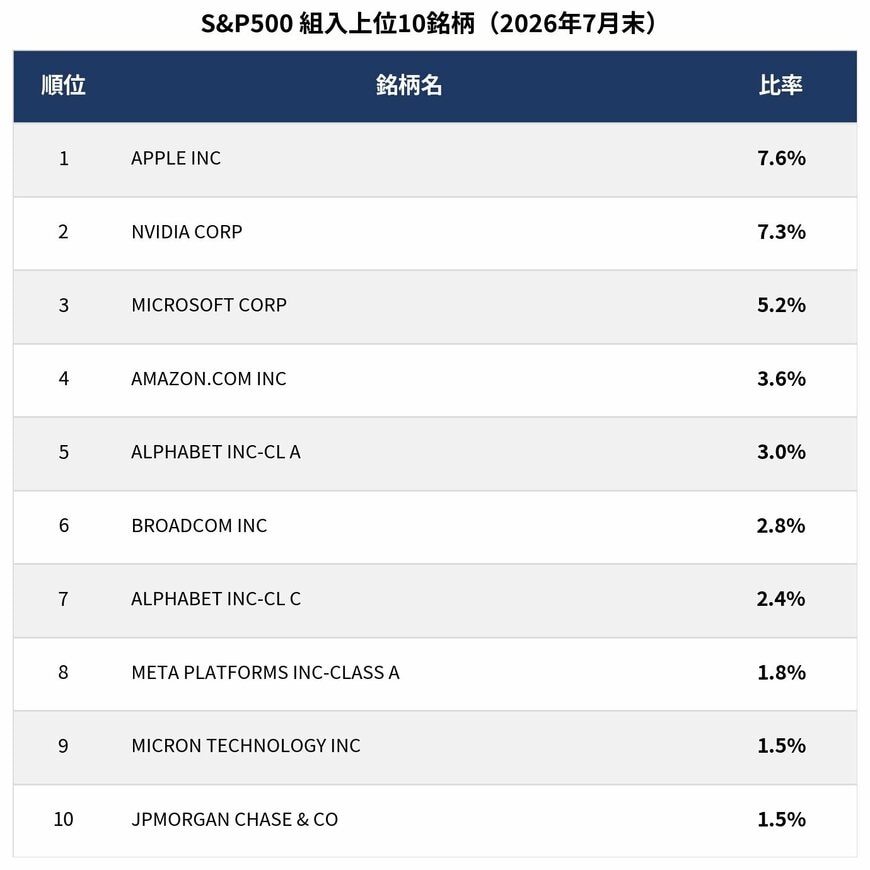 S&P500 組入上位10銘柄