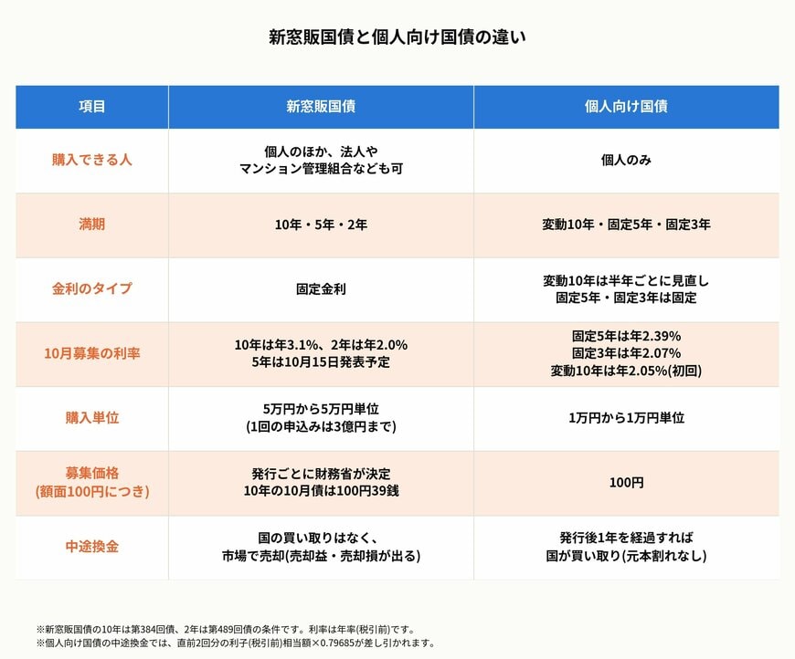 新窓販国債と個人向け国債の違い