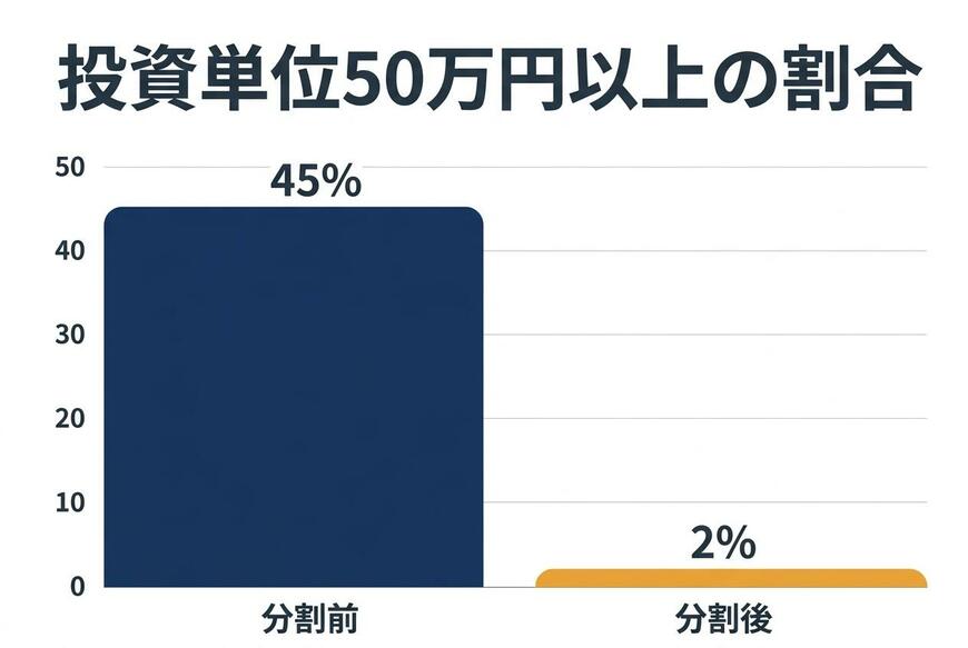 投資単位が50万円以上の会社の割合（直近1年に分割を決議した276社）