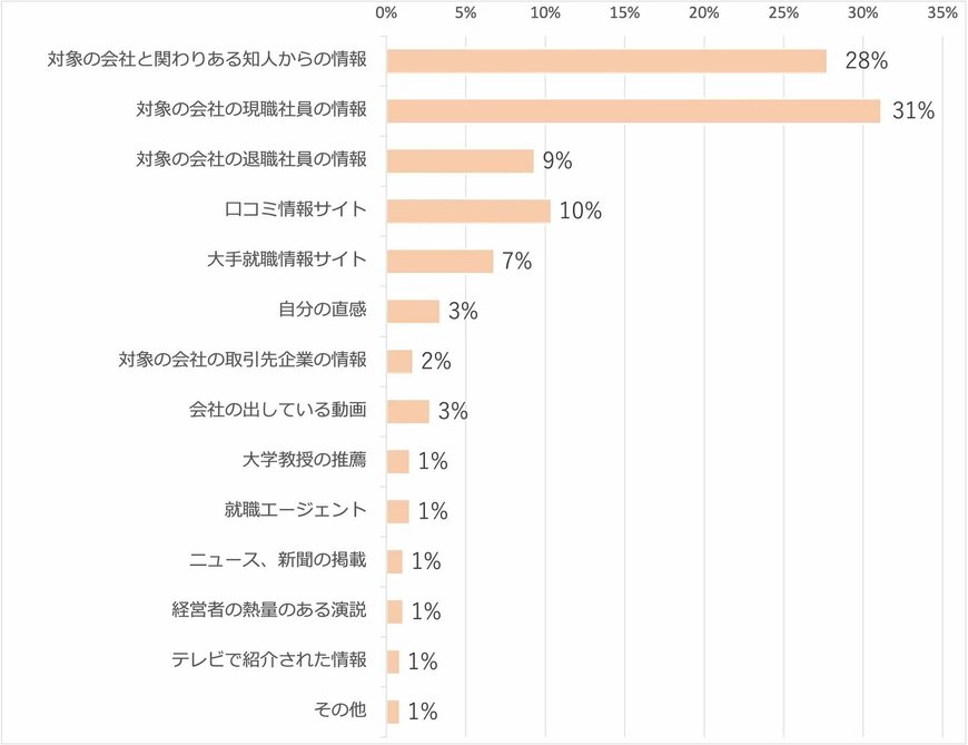 大学生の就活状況、企業研究(就活)の方法に関するアンケート結果
