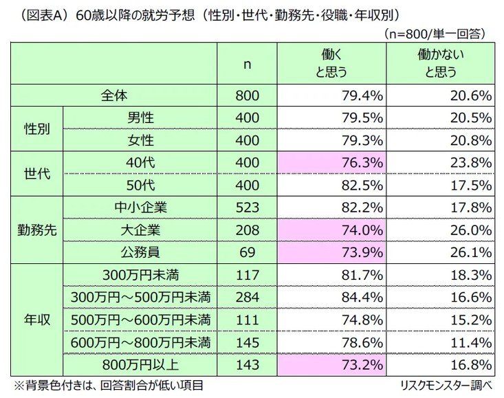 60歳以降の就労予想
