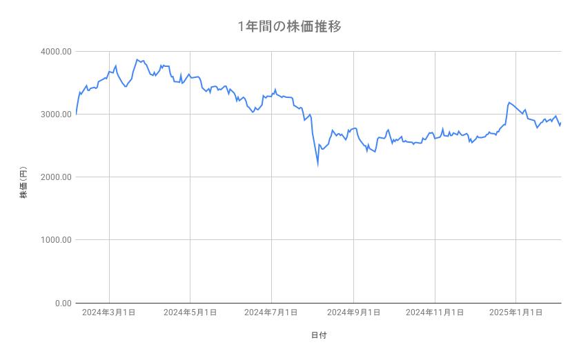 トヨタ自動車の株価推移（1年間）