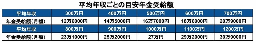 平均年収ごとの年金受給額の目安