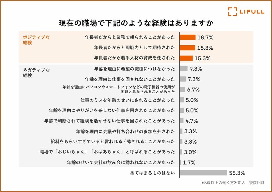 【写真全枚中3枚目】年齢を理由にした偏見や差別の具体的な内容