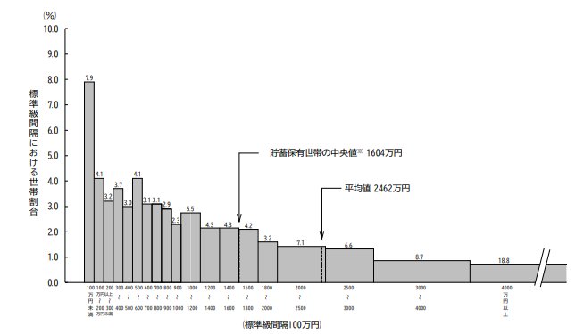65歳以上のシニア世帯の貯蓄額