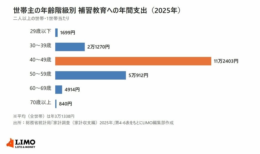 総務省統計局の家計調査2025年をもとに、二人以上の世帯の補習教育への年間支出を世帯主の年齢階級別に並べた横棒グラフ。29歳以下1699円、30〜39歳2万1270円、40〜49歳11万2403円、50〜59歳5万912円、60〜69歳4914円、70歳以上840円。平均は年3万1338円