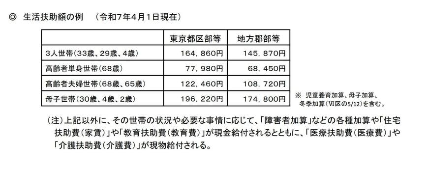 生活扶助額の目安一覧