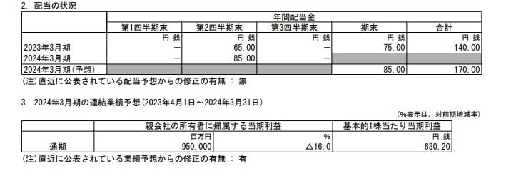 三井物産の配当状況、連結業績予想の表