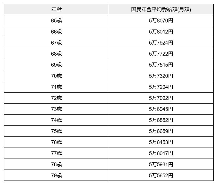 《年齢別》国民年金の平均受給額