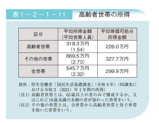 高齢者世帯の平均所得金額と可処分所得金額