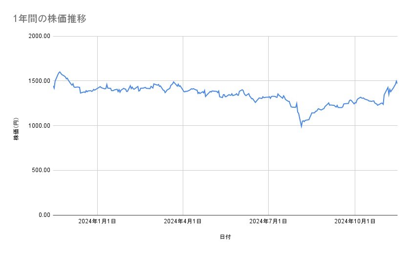 パナソニック　ホールディングスの株価推移（1年間）