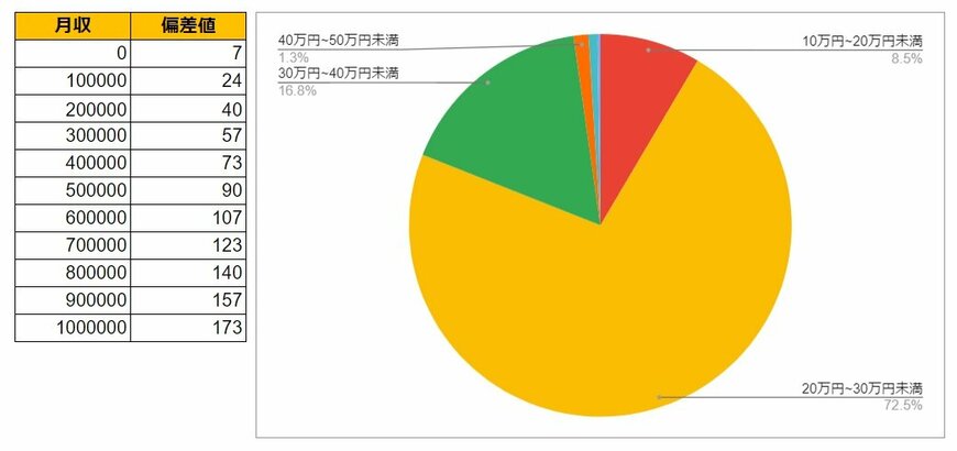 埼玉県戸田市の月給データと円グラフ