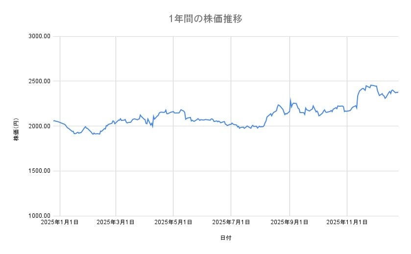 キリンホールディングスの株価推移（1年間）