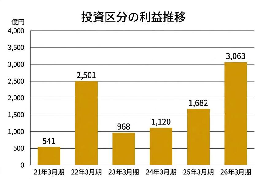 投資区分の利益推移