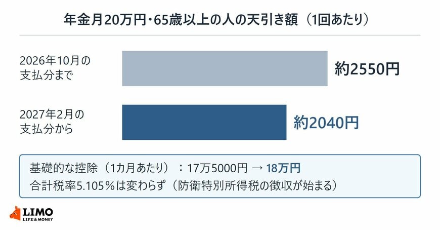 年金月20万円・65歳以上の人の1回あたりの源泉徴収税額の試算。2026年10月の支払分までは約2550円、2027年2月の支払分からは約2040円。1カ月あたりの基礎的な控除は17万5000円から18万円に上がり、合計税率5.105％は変わらない