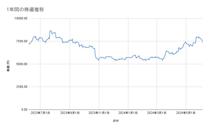 ニデックの株価推移（1年間）