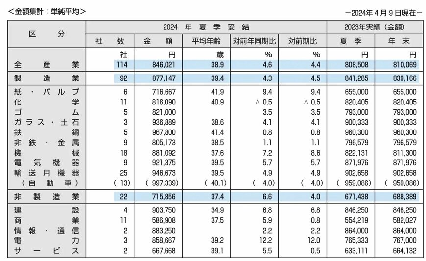 東証プライム上場企業の全産業の夏季賞与額の一覧