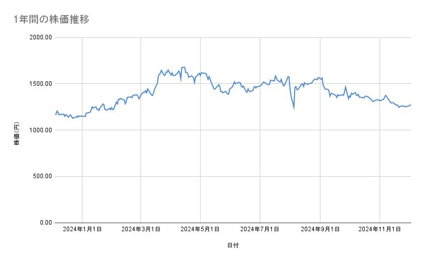 <strong>三井不動産の株価推移（1年間）</strong><br type="_moz">