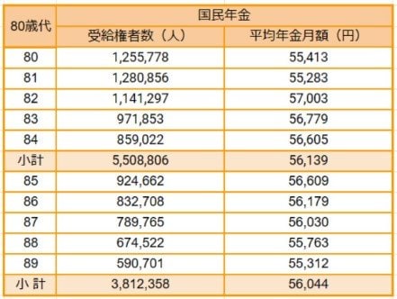 【国民年金】80歳代の受給権者数・平均年金月額