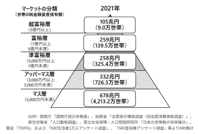 1億円以上の資産を持つ世帯の割合