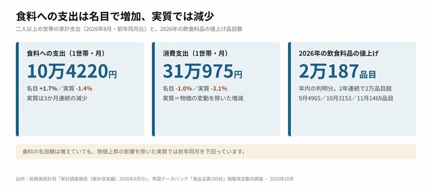 食料の支出と飲食料品の値上げ品目数