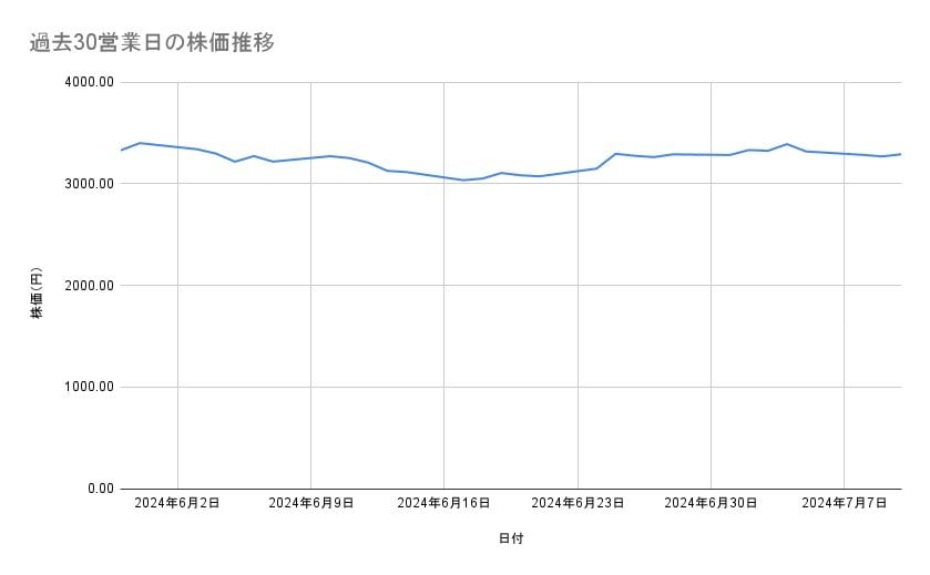 トヨタ自動車の株価推移(過去30営業日)