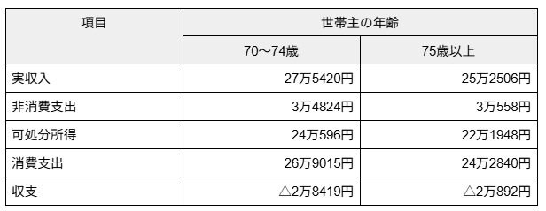 70歳代の1カ月の生活費