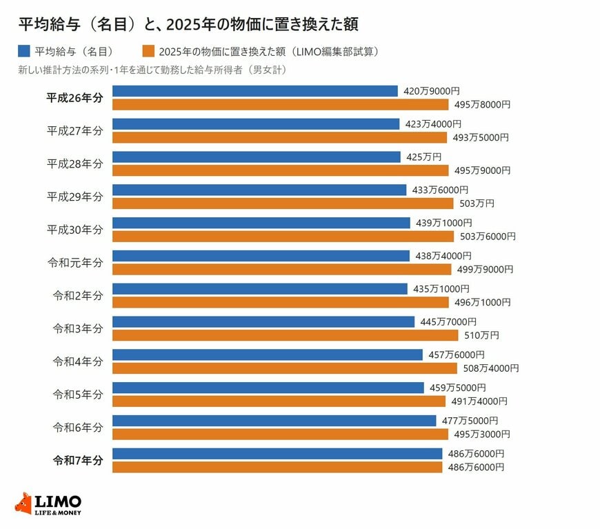 民間給与実態統計調査の新しい推計方法による平成26年分から令和7年分までの平均給与と、消費者物価指数で2025年の物価に置き換えた額を並べた横棒グラフ
