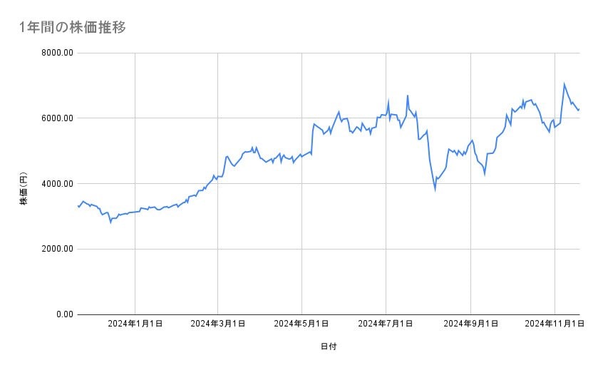 川崎重工業の株価推移（1年間）