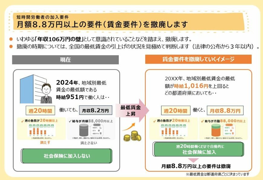 短時間労働者の社会保険の賃金要件の撤廃