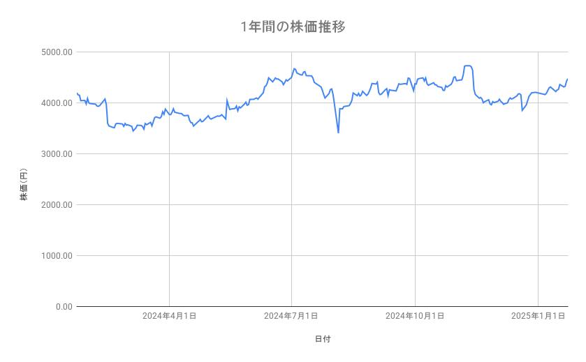 TOPPANホールディングスの株価推移（1年間）