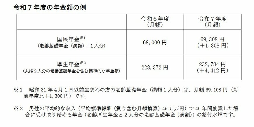 2025年度の年金額の例