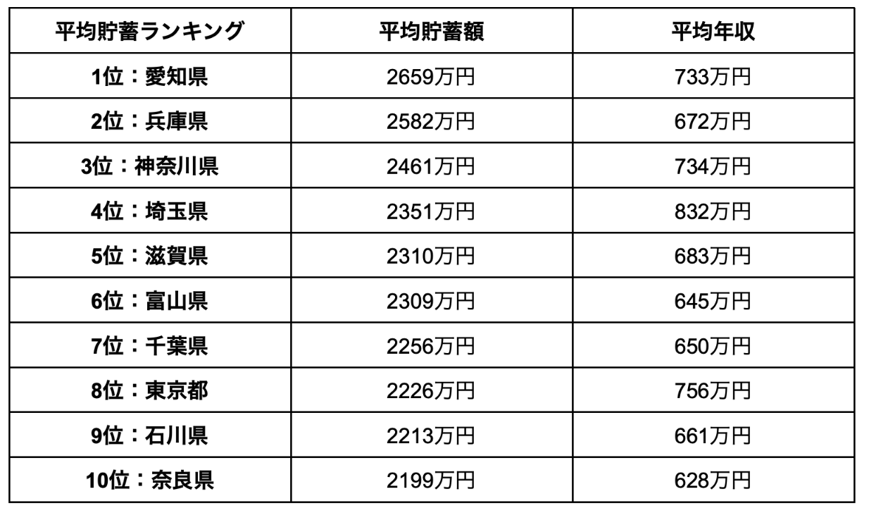 【平均貯蓄額】都道府県別ランキング、1位は愛知県に。年収との関係は 各都道府県の貯蓄額と年収から見えてくる県民性 2ページ目 Limo