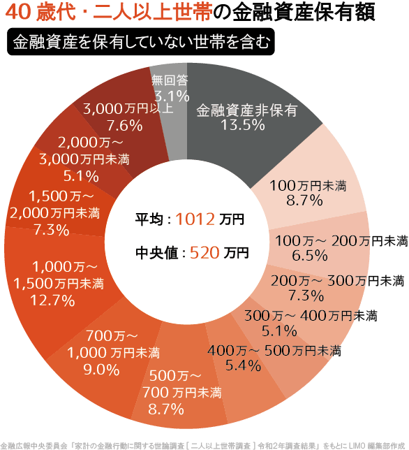 40代世帯「金融資産額の分布」