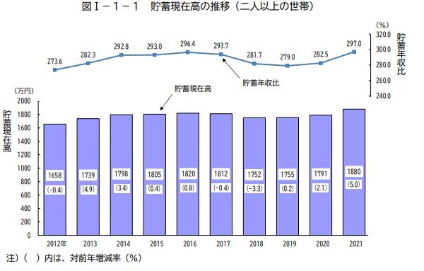 出典：「家計調査報告（貯蓄・負債編）－2021年（令和3年）平均結果－（二人以上の世帯）」