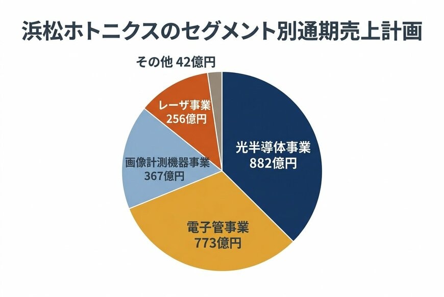 出所：浜松ホトニクス「2026年9月期 第2四半期 決算説明会資料」を基にイズミダイズム作成