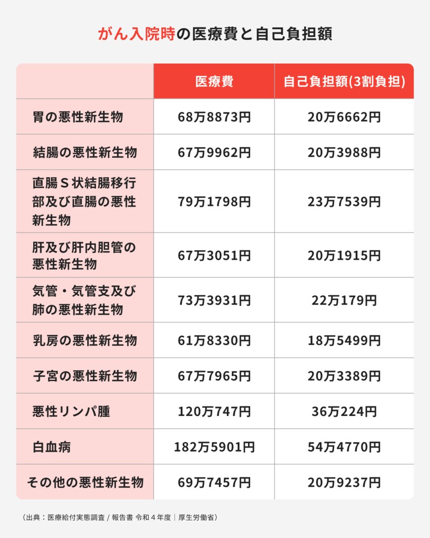 出所：ほけんのコスパ「がん入院時の医療人自己負担額」