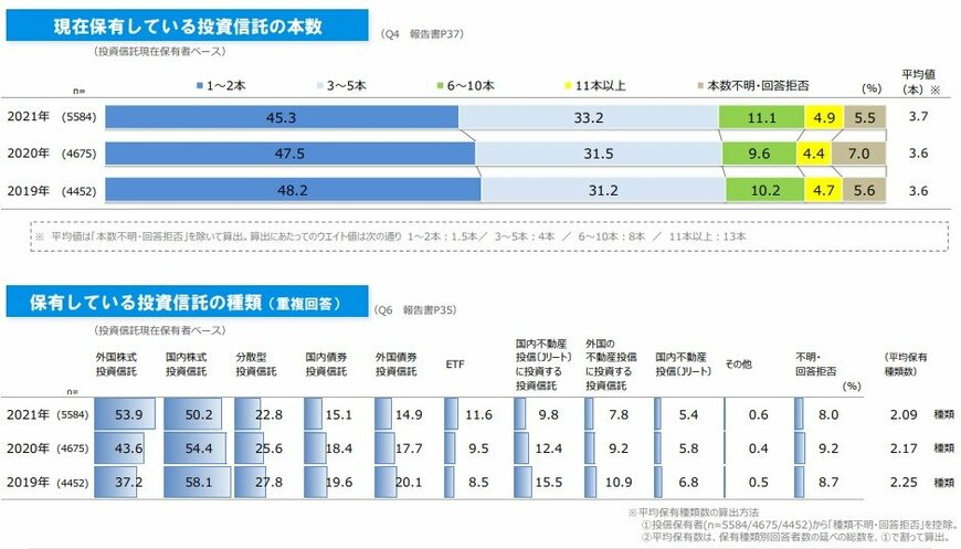 【出典】投資信託協会「投資信託に関するアンケート調査 調査結果サマリー」