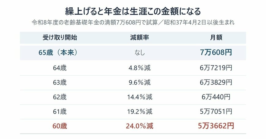 1カ月早めるごとに0.4％ずつ減り、その金額が生涯続きます