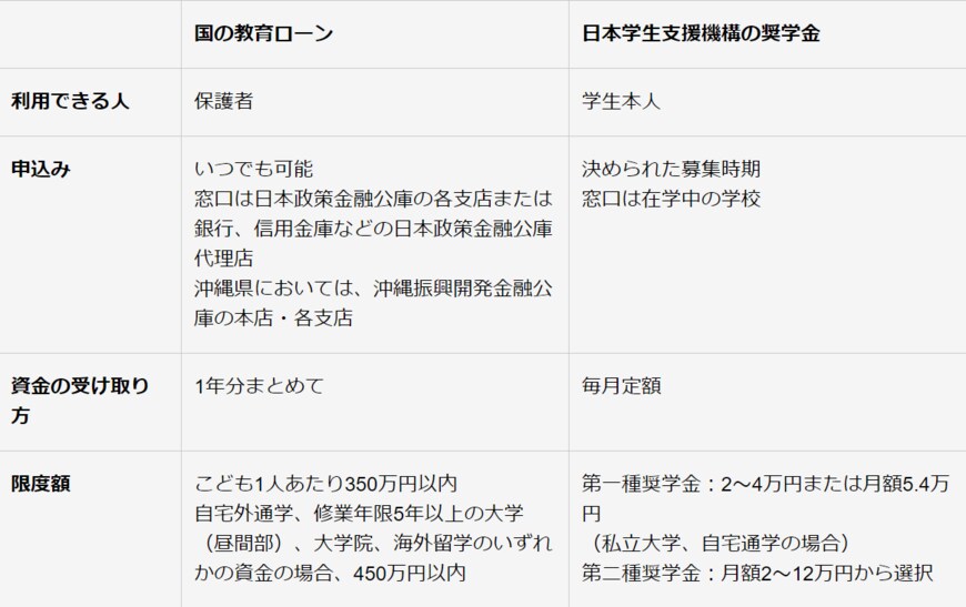 出所：政府広報オンライン「お子さんの進学・在学資金を支援！国の教育ローンをご利用ください」